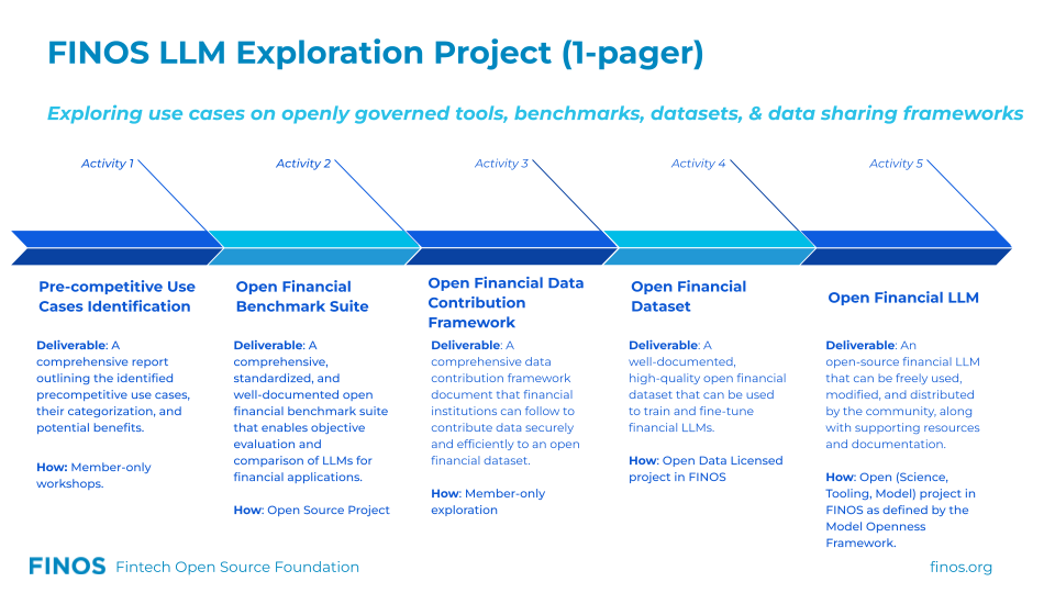 AI SI Deck - FINOS LLM Exploration 